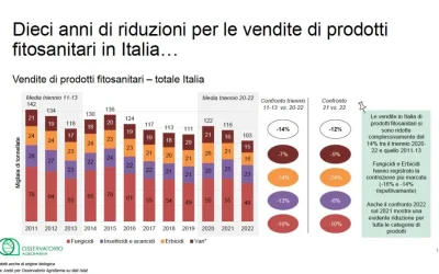 Agrofarma, agricoltura italiana sempre più orientata alla sostenibilità