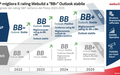 Webuild: S&P alza rating a BB+, confermata la solidità del modello industriale