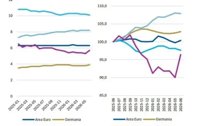 Banca del Fucino, in aumento l’incertezza sui mercati e le attese di inflazione