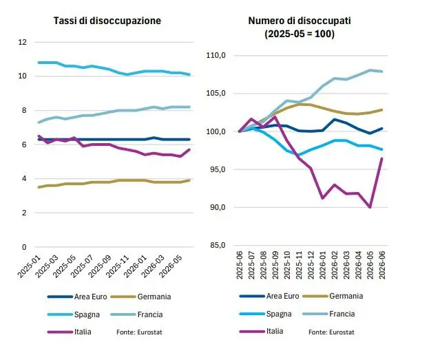 Banca del Fucino, in aumento l’incertezza sui mercati e le attese di inflazione
