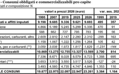 Le spese obbligate si “mangiano” il 42% dei consumi familiari